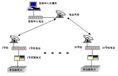 油田計量間數據采集系統設計方案