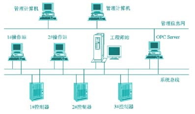 硫磺回收裝置中復(fù)雜控制方案的設(shè)計與組態(tài)及其與計算機網(wǎng)絡(luò)工程的集成設(shè)計